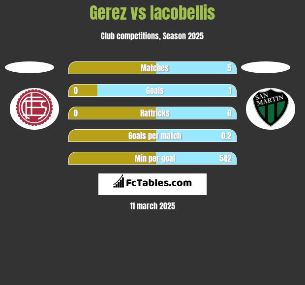 Gerez vs Iacobellis h2h player stats