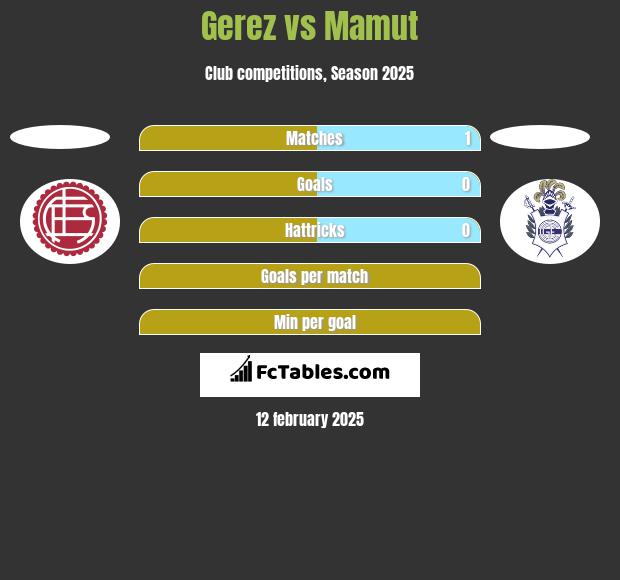 Gerez vs Mamut h2h player stats