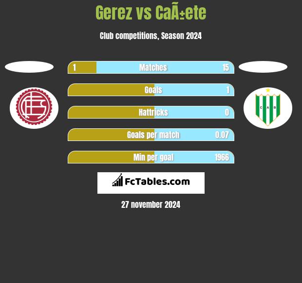 Gerez vs CaÃ±ete h2h player stats