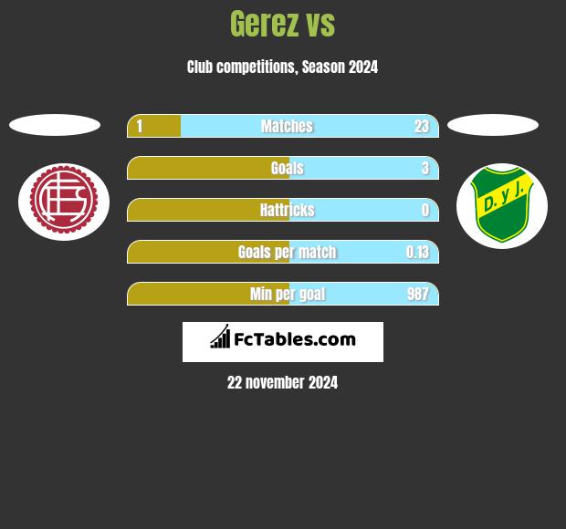 Gerez vs  h2h player stats