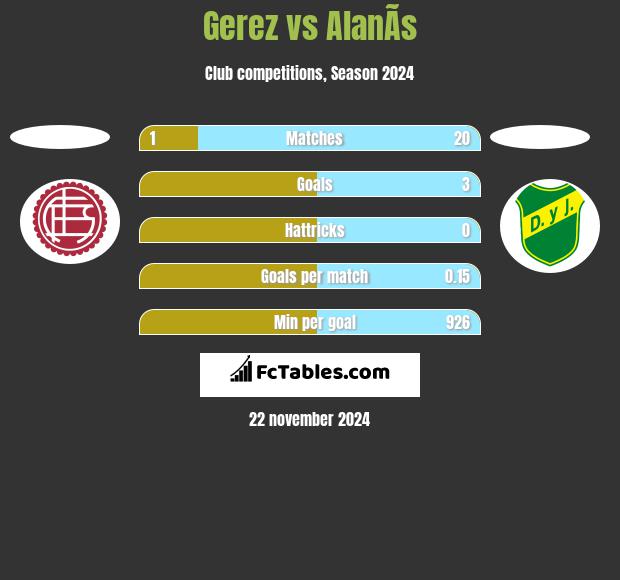 Gerez vs AlanÃ­s h2h player stats