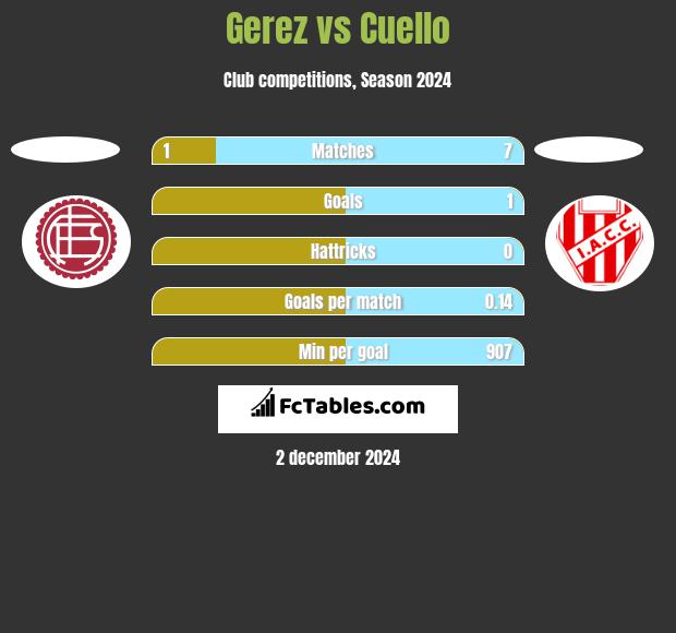 Gerez vs Cuello h2h player stats