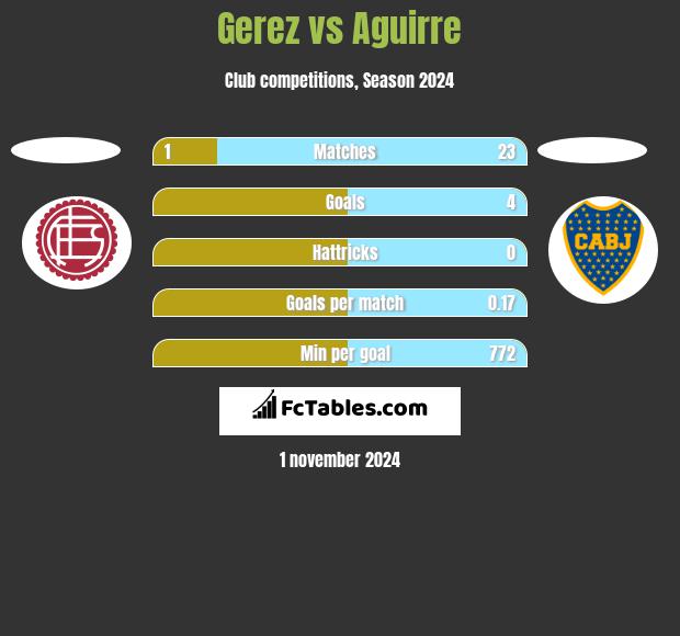 Gerez vs Aguirre h2h player stats