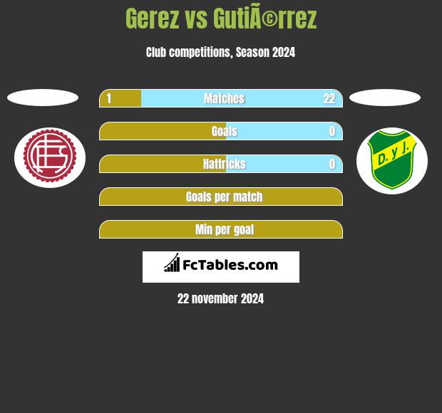 Gerez vs GutiÃ©rrez h2h player stats