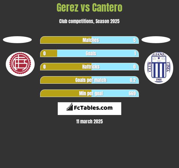 Gerez vs Cantero h2h player stats