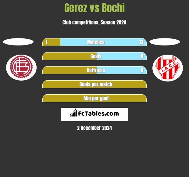 Gerez vs Bochi h2h player stats