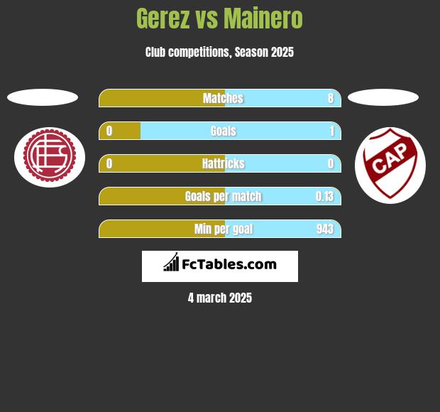 Gerez vs Mainero h2h player stats