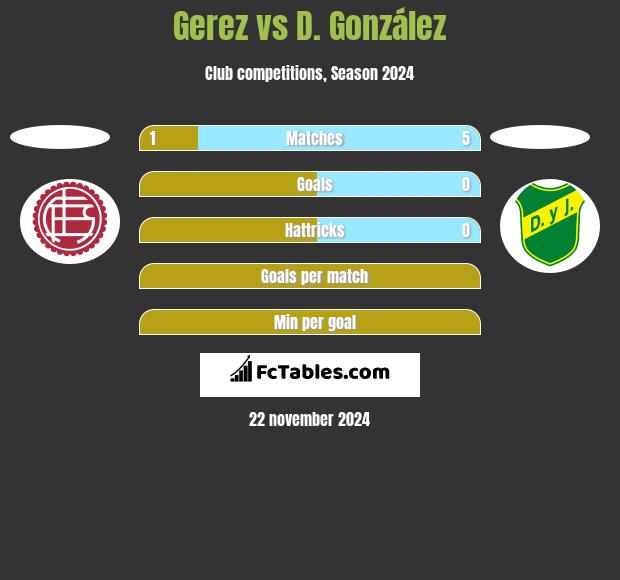 Gerez vs D. González h2h player stats