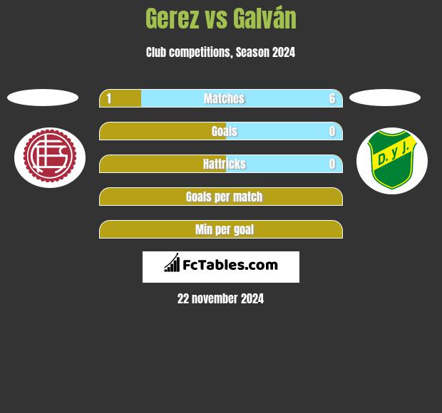 Gerez vs Galván h2h player stats