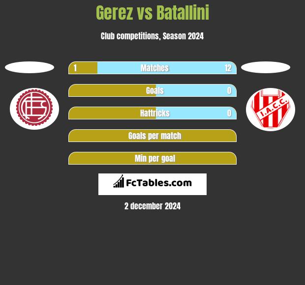 Gerez vs Batallini h2h player stats