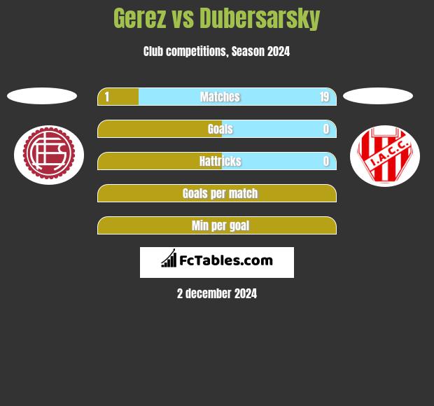 Gerez vs Dubersarsky h2h player stats