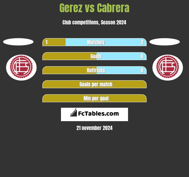 Gerez vs Cabrera h2h player stats