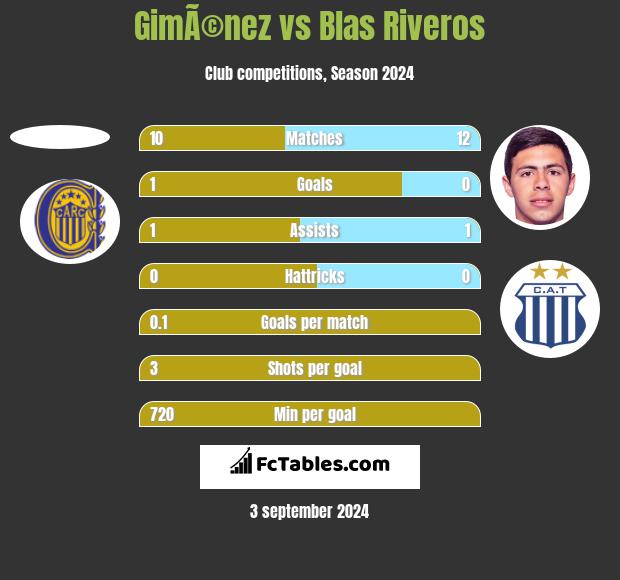 GimÃ©nez vs Blas Riveros h2h player stats