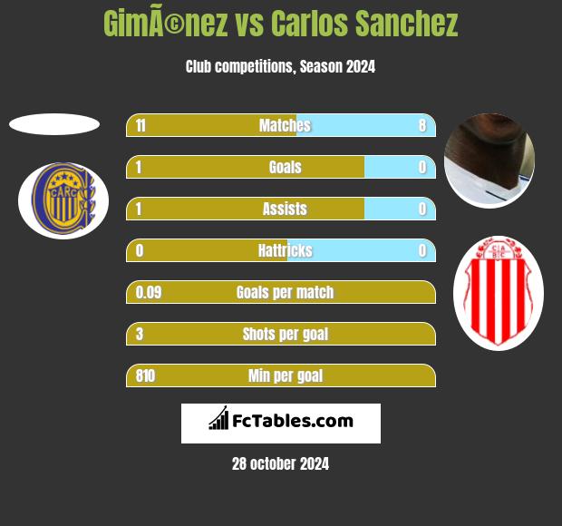 GimÃ©nez vs Carlos Sanchez h2h player stats