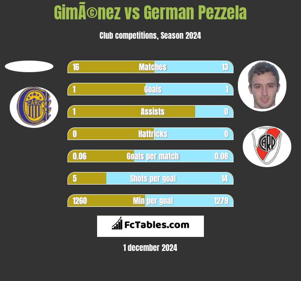 GimÃ©nez vs German Pezzela h2h player stats