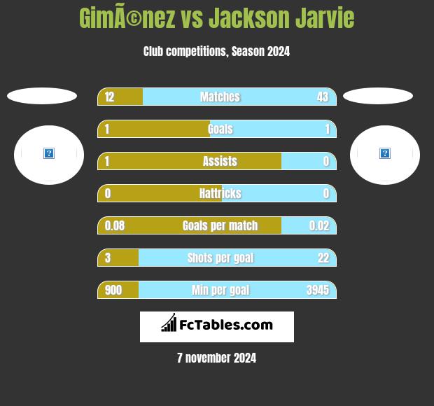 GimÃ©nez vs Jackson Jarvie h2h player stats