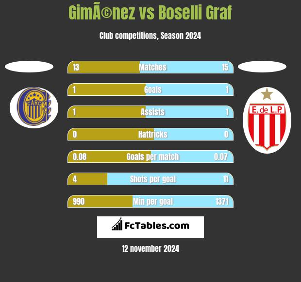 GimÃ©nez vs Boselli Graf h2h player stats