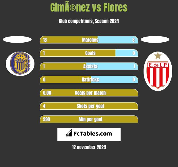 GimÃ©nez vs Flores h2h player stats