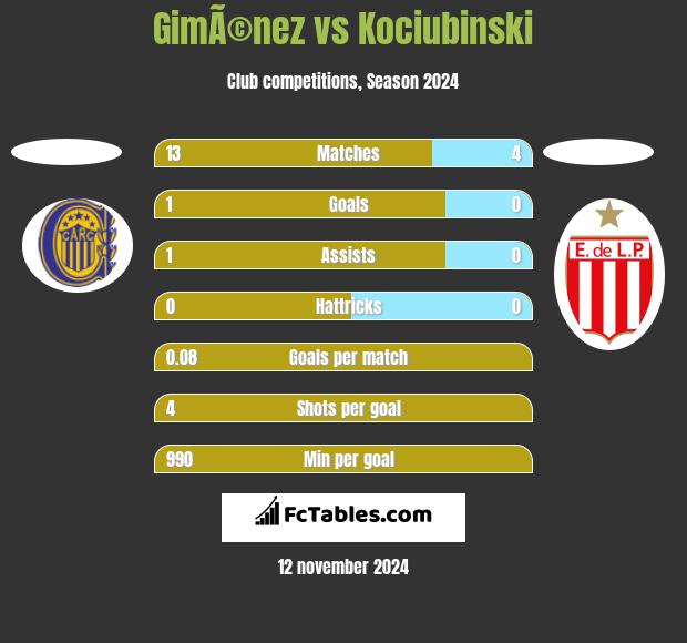 GimÃ©nez vs Kociubinski h2h player stats