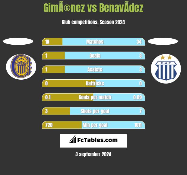 GimÃ©nez vs BenavÃ­dez h2h player stats