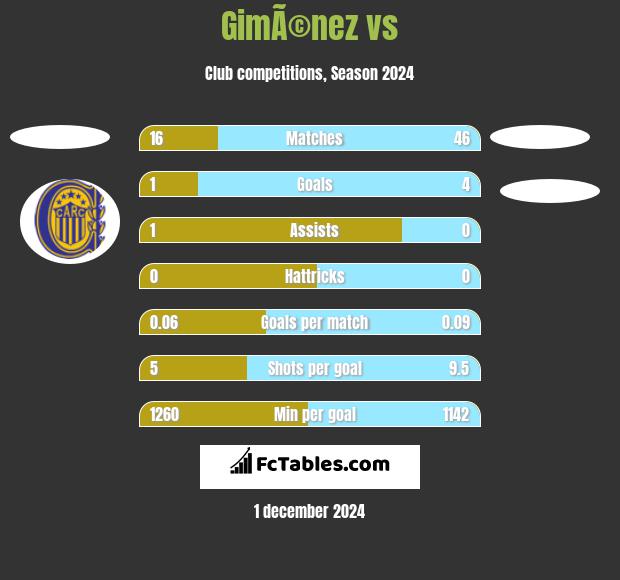 GimÃ©nez vs  h2h player stats