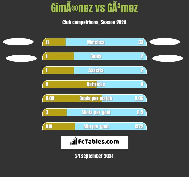 GimÃ©nez vs GÃ³mez h2h player stats