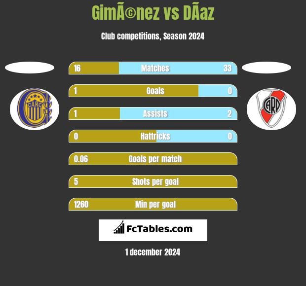 GimÃ©nez vs DÃ­az h2h player stats