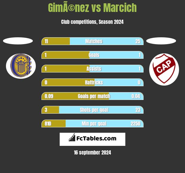 GimÃ©nez vs Marcich h2h player stats