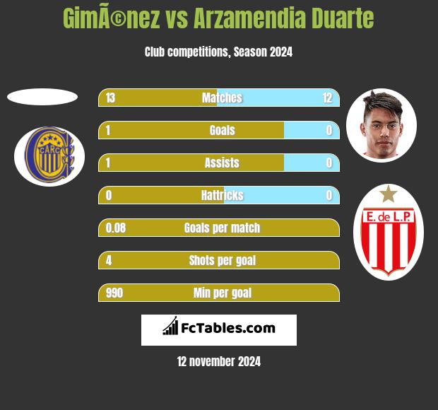 GimÃ©nez vs Arzamendia Duarte h2h player stats