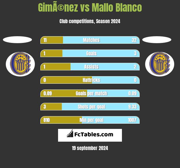 GimÃ©nez vs Mallo Blanco h2h player stats