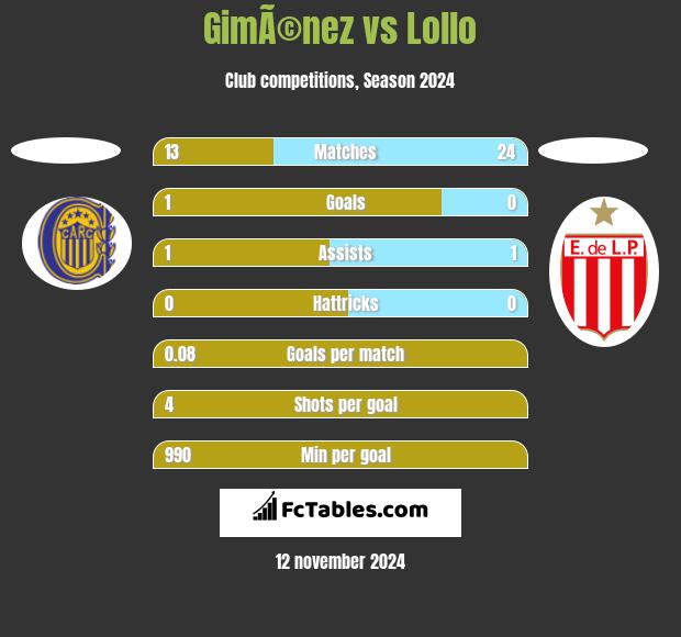 GimÃ©nez vs Lollo h2h player stats