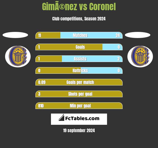 GimÃ©nez vs Coronel h2h player stats