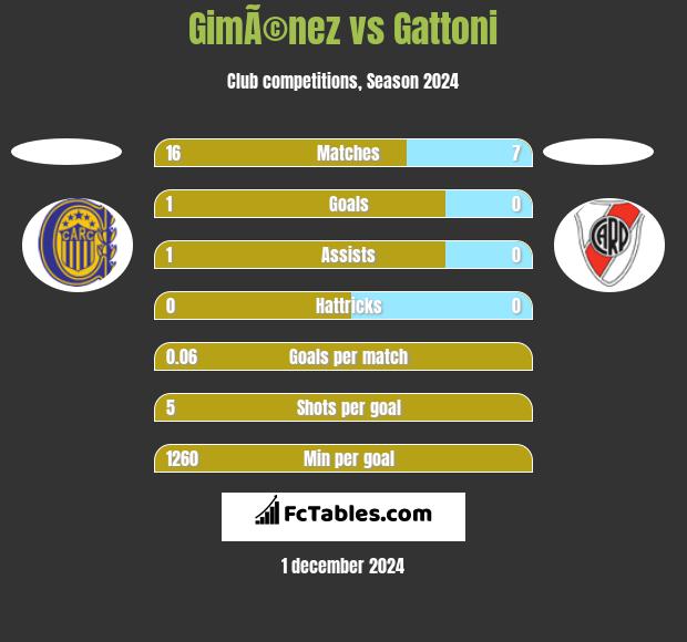 GimÃ©nez vs Gattoni h2h player stats