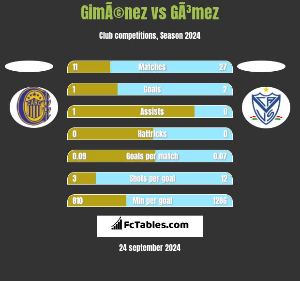 GimÃ©nez vs GÃ³mez h2h player stats