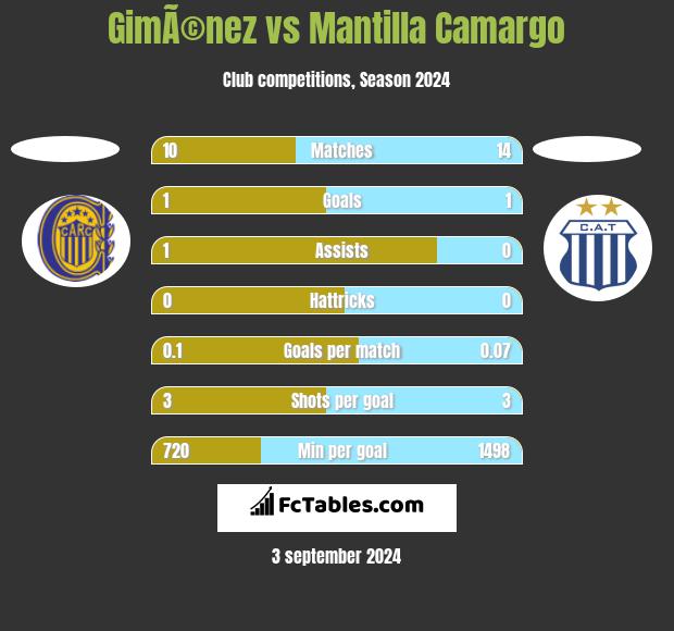 GimÃ©nez vs Mantilla Camargo h2h player stats