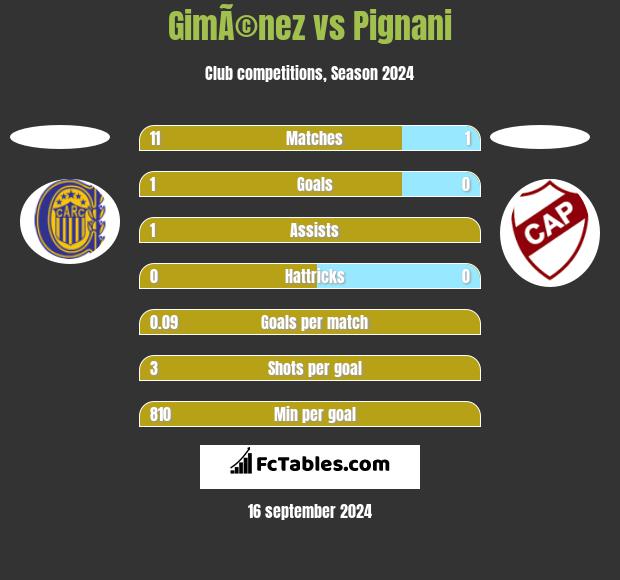 GimÃ©nez vs Pignani h2h player stats