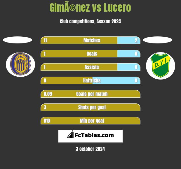 GimÃ©nez vs Lucero h2h player stats