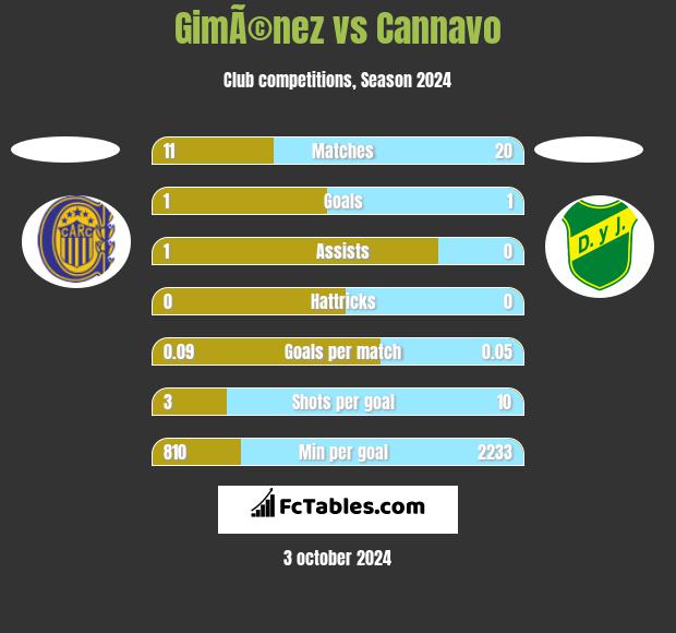 GimÃ©nez vs Cannavo h2h player stats