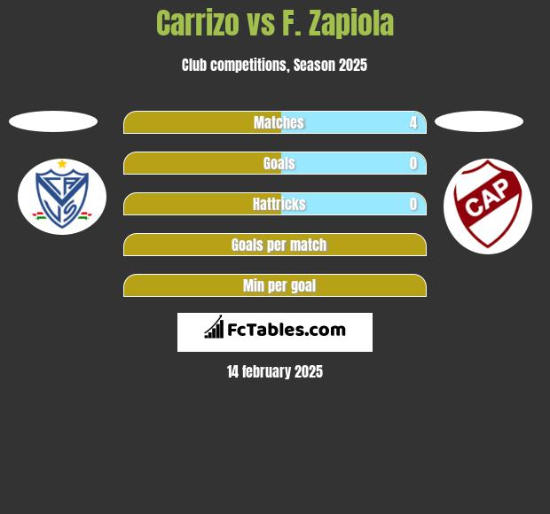 Carrizo vs F. Zapiola h2h player stats