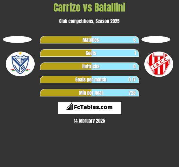 Carrizo vs Batallini h2h player stats