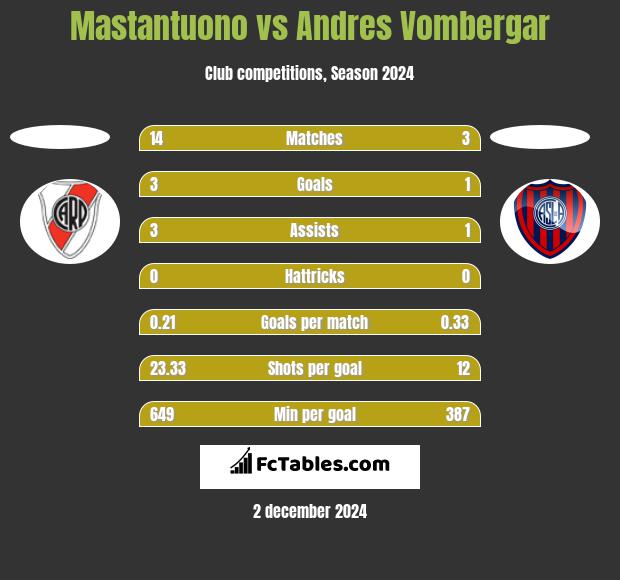 Mastantuono vs Andres Vombergar h2h player stats