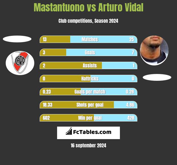 Mastantuono vs Arturo Vidal h2h player stats