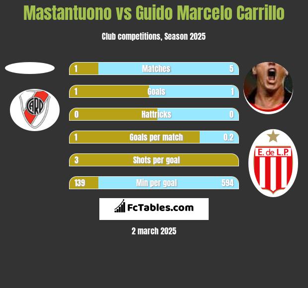 Mastantuono vs Guido Marcelo Carrillo h2h player stats