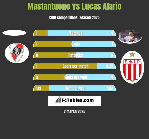 Mastantuono vs Lucas Alario h2h player stats