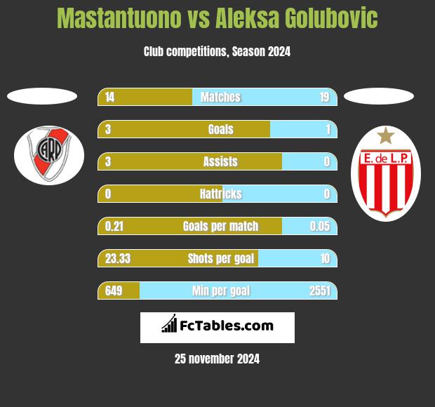 Mastantuono vs Aleksa Golubovic h2h player stats