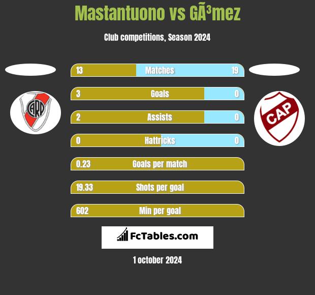 Mastantuono vs GÃ³mez h2h player stats