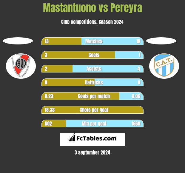 Mastantuono vs Pereyra h2h player stats