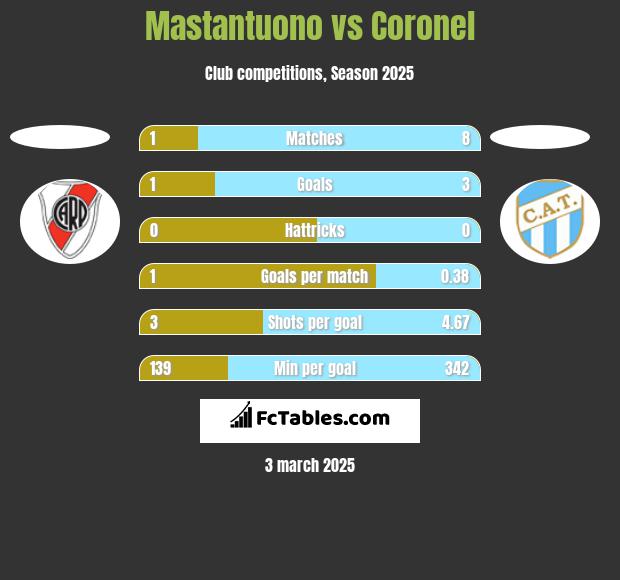 Mastantuono vs Coronel h2h player stats