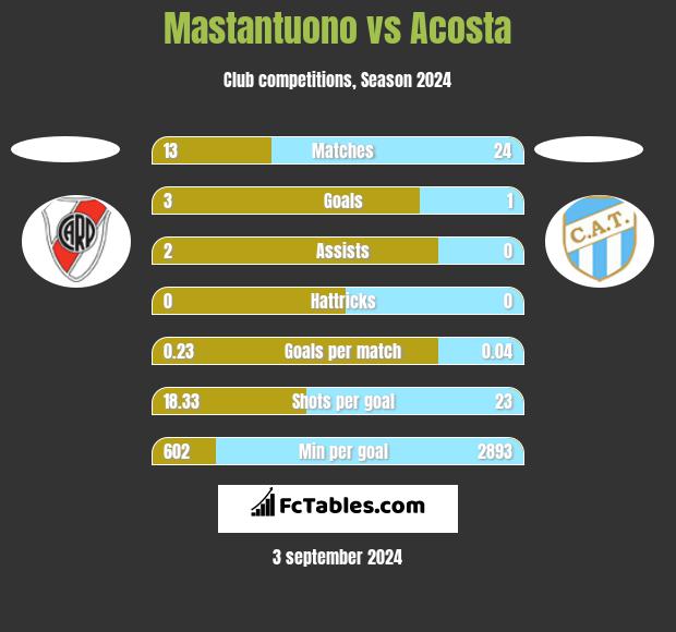 Mastantuono vs Acosta h2h player stats