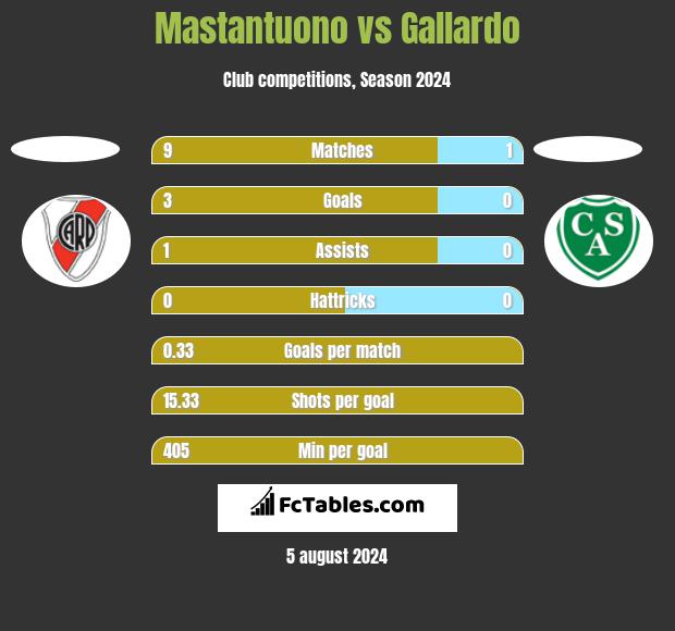 Mastantuono vs Gallardo h2h player stats